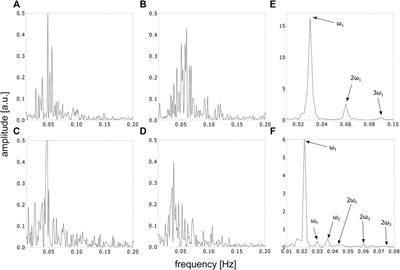 Periodic Motion in the Chaotic Phase of an Unstirred Ferroin-Catalyzed Belousov Zhabotinsky Reaction
